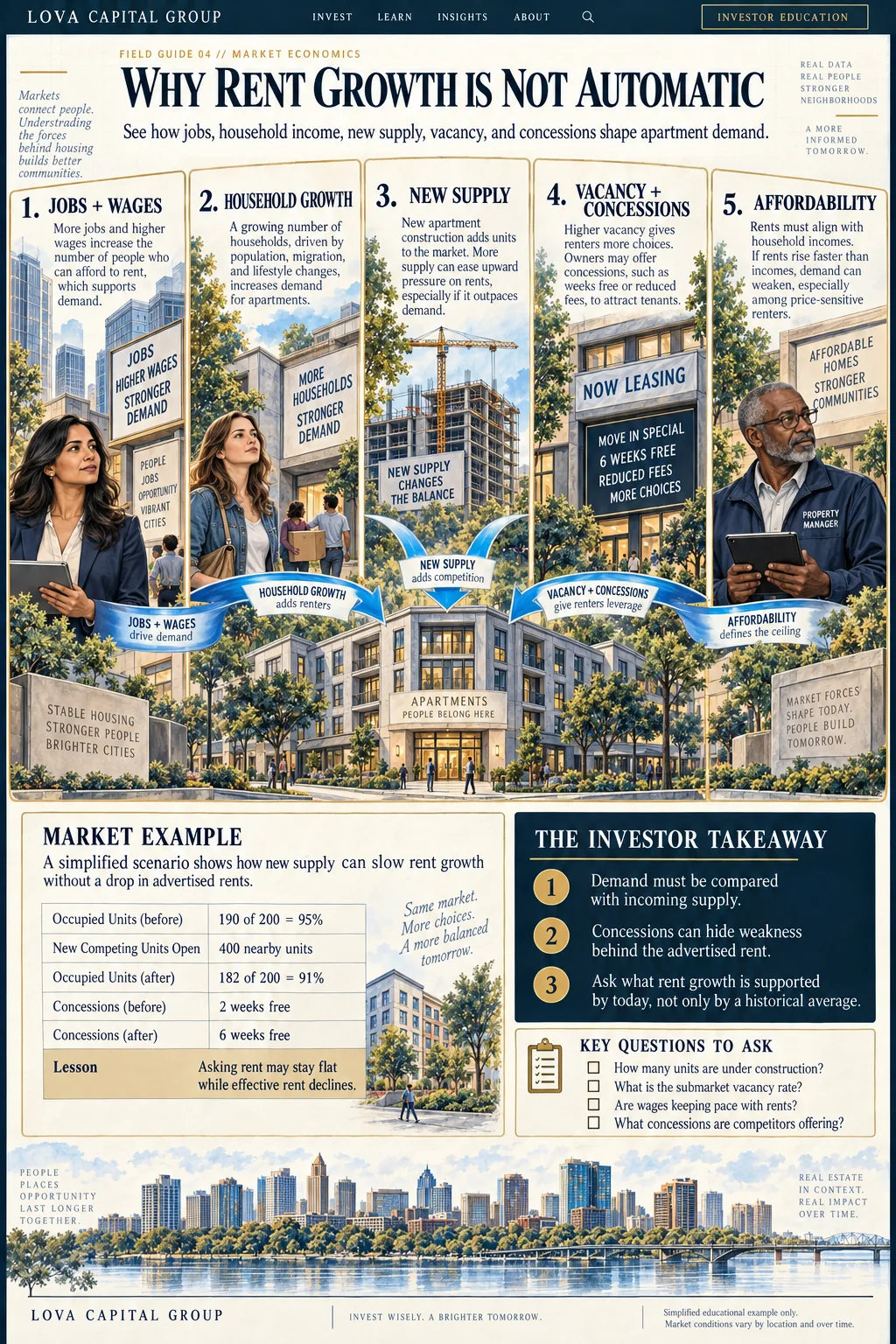 Illustrated city guide showing how jobs, wages, household growth, new supply, vacancy, concessions, and affordability affect rent growth