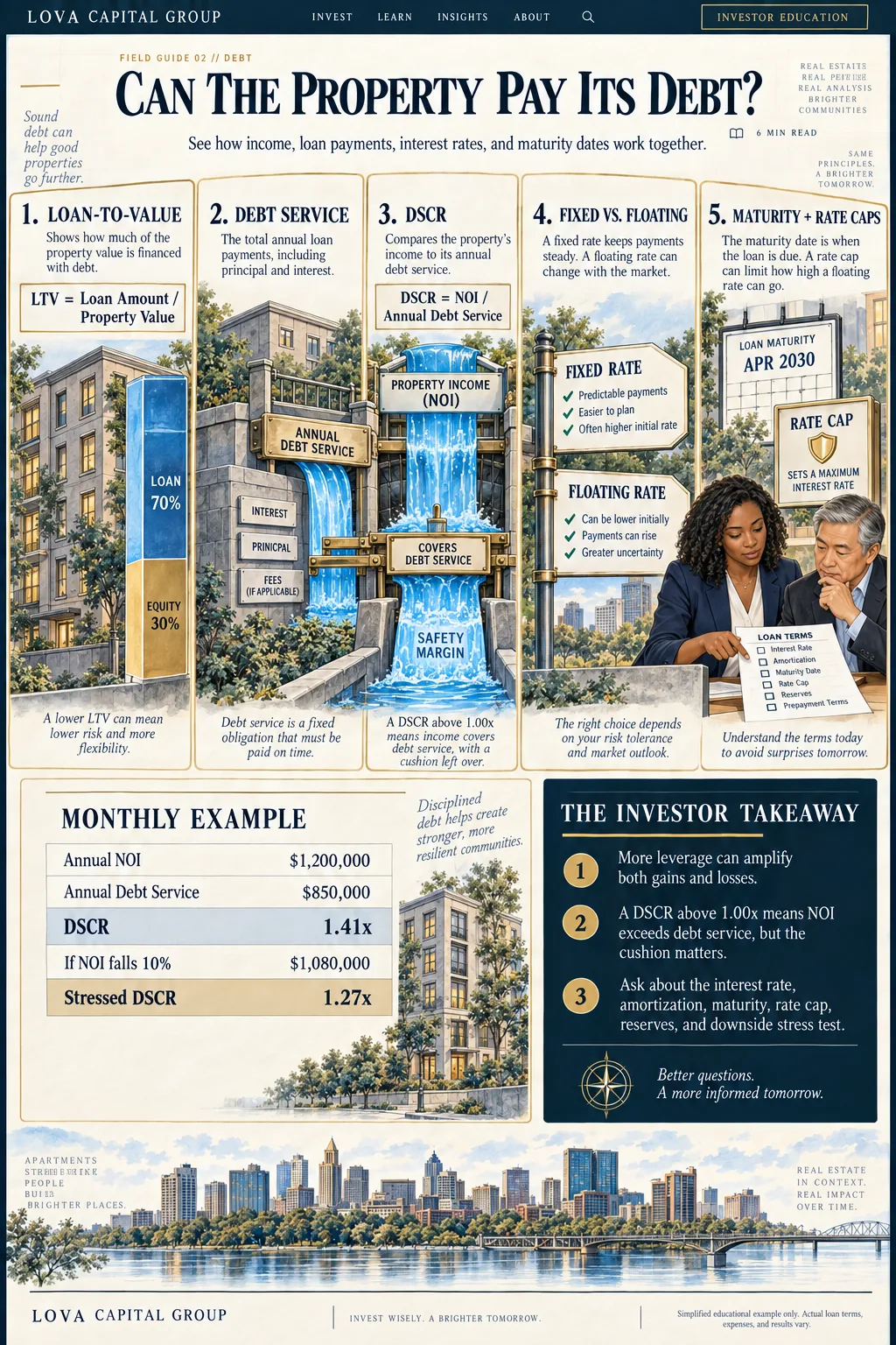 Illustrated guide explaining loan-to-value, debt service, DSCR, fixed and floating rates, maturity, and rate caps