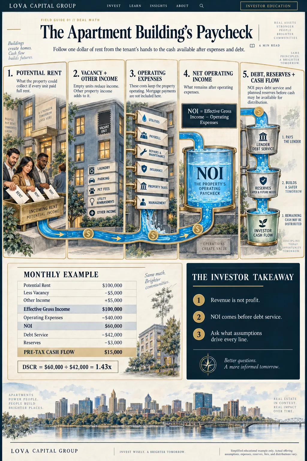 Illustrated guide showing how apartment rent moves through vacancy, expenses, net operating income, debt service, reserves, and cash flow